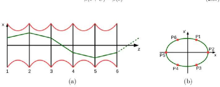 Abbildung 2.9: (a) Die Einh¨ ullende (rot) einer periodischen Gitterstruktur entspricht ebenfalls einer periodischen Funktion