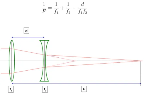 Abbildung 2.11: Strahlverlauf innerhalb einer Dublett-Linse. Das Resultat entspricht einer starken Fokussierung in transversaler Richtung.