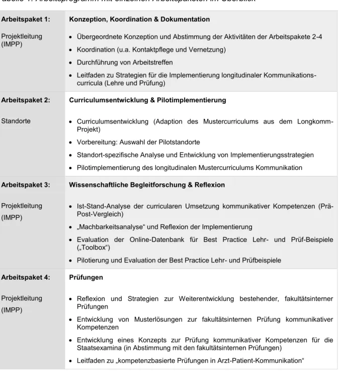 Tabelle 1: Arbeitsprogramm mit einzelnen Arbeitspaketen im Überblick 
