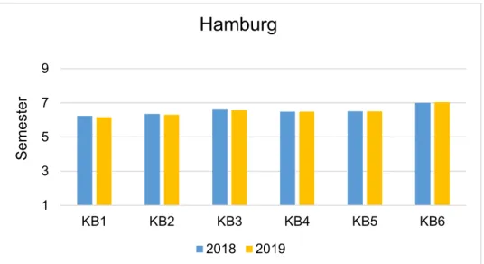 Abbildung 7: In welchem Semester durchschnittlich wird welcher Kompetenzbereich in  Hamburg gelehrt? 