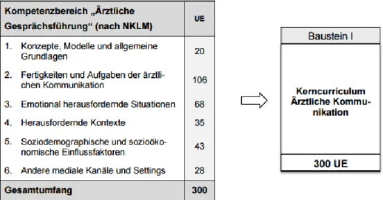 Abbildung 2: Die Umsetzung der im NKLM definierten Kompetenzbereiche in  Unterrichtseinheiten im Kerncurriculum Ärztliche Kommunikation [13] 