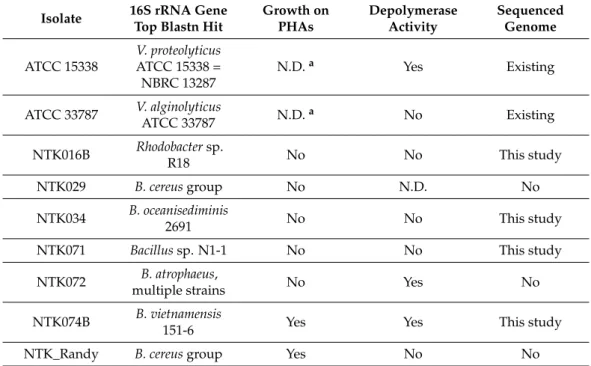 Table 2. Growth results of the NTK isolates in liquid medium with PHAs as the sole carbon source and determination of depolymerase activity, as assessed by clearing zones formed after 2 months on PHA covered culture plates