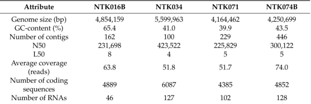 Table 3. Genome features of sequenced NTK isolates.
