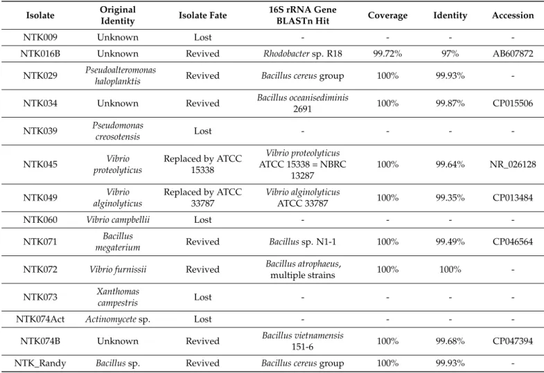 Table 1. Identities of the biodegradation community isolates, as determined by the original identification methods, isolate fate since original biodegradation testing, and the isolate identity as determined by the sequenced 16S rRNA gene sequence.
