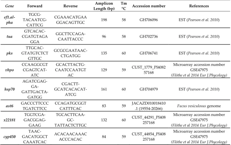 Table 1. Primers used for the qRT‐PCR analysis on control and grazing conditions. 