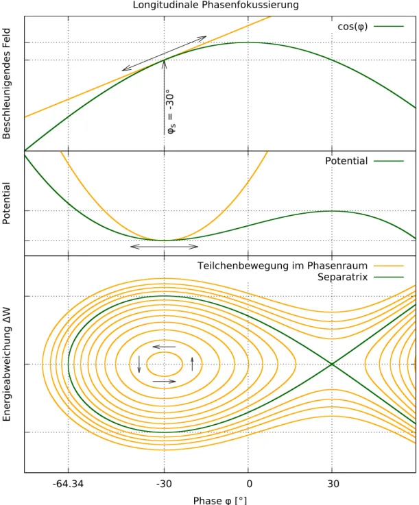Abbildung 2.9.: Im dargestellten Beispiel ist für die longitudinale Phasenfokussie- Phasenfokussie-rung von positiv geladenen Teilchen eine Synchronphase von φ s = − 30° gewählt.
