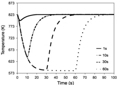 Abbildung 4.2.: Temperaturabfall in der Ummantelung der Brennstäbe im Reak- Reak-tor bei Ausfall des Protonenstrahls