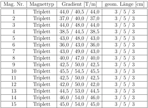 Tabelle 4.9.: Die Gradienten der Quadrupoltriplettmagnete in Design C1 sind für eine möglichst periodische Entwicklung der transversalen 3 σ -Enveloppen angepasst.