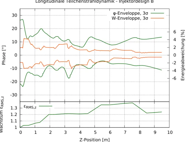 Abbildung 4.14.: Die Grafik zeigt die Entwicklung der longitudinalen Pha- Pha-senraumverteilung (oberer Bereich des Grafen) und das longitudinale  RMS-Emittanzwachstum (unten) im Verlauf durch die CH-Sektion im Injektordesign B.