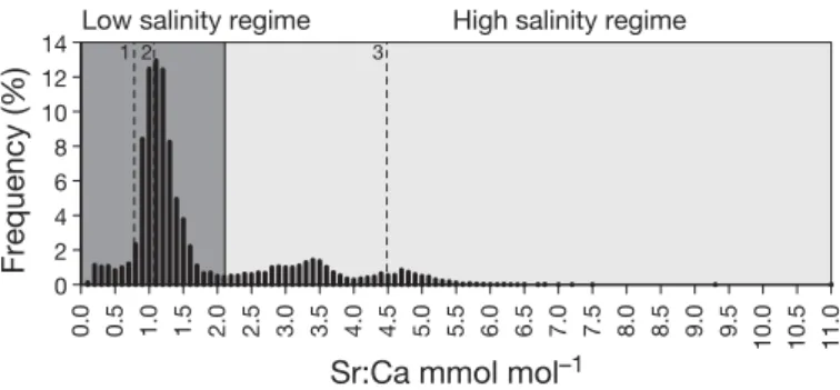Fig. 3. Frequency distribution of all Coregonus maraena otolith Sr:Ca ratios, showing a low-salinity regime (limnic to slightly brackish water) and a high-salinity regime (medium brackish to euhaline water); numbers refer to reference material, where 1: ‘f