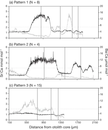 Fig. 4. Exemplary profiles of Sr:Ca ratio (black) and Ba:Ca ratio (gray) measure- measure-ments along Coregonus maraena otolith transects illustrating (a) one-time  mi-gration into the high-salinity regime (pattern 1), (b) multiple mimi-grations into the h