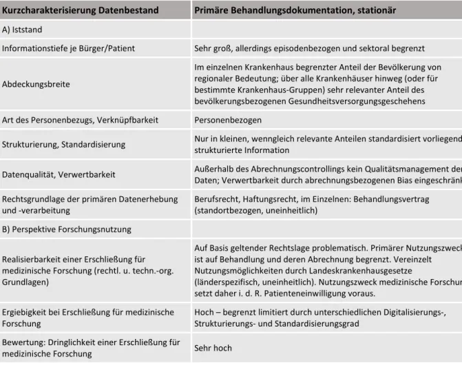 Tabelle 2: Kurzcharakterisierung stationäre Behandlungsdaten 