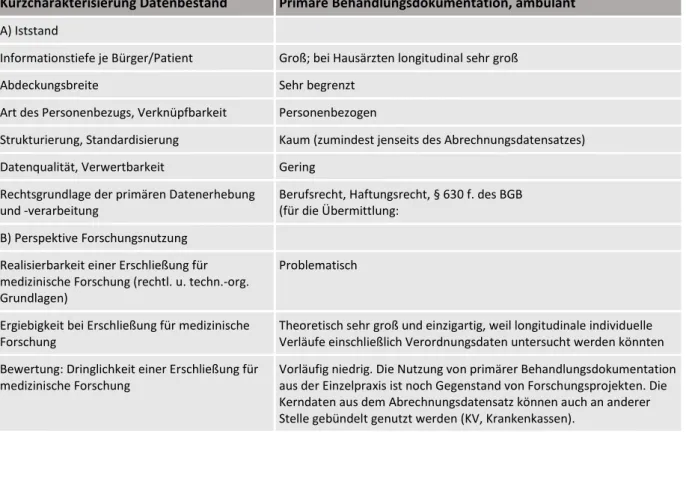 Tabelle 3: Kurzcharakterisierung ambulante Behandlungsdaten 