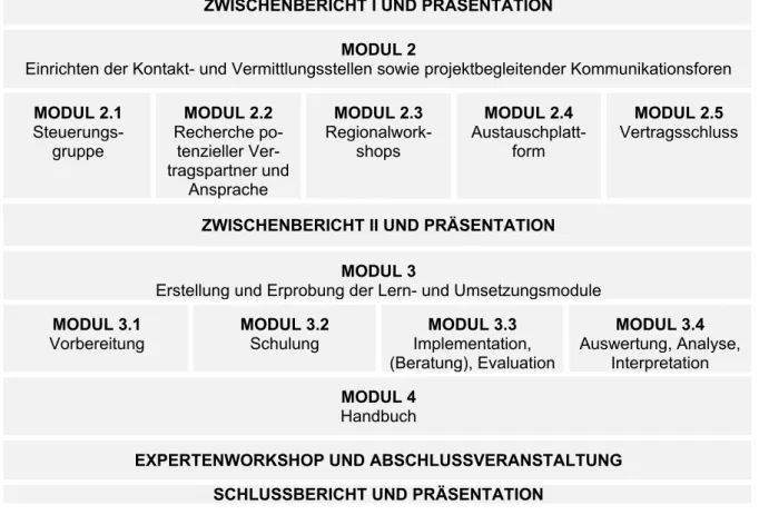 Tabelle 1: Projektdesign und Modulübersicht  