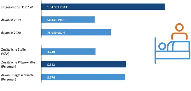 Abbildung 2:  Mittelabruf (bis 30. Juni 2020 [PV 45]) und zusätzliche Stellen nach 