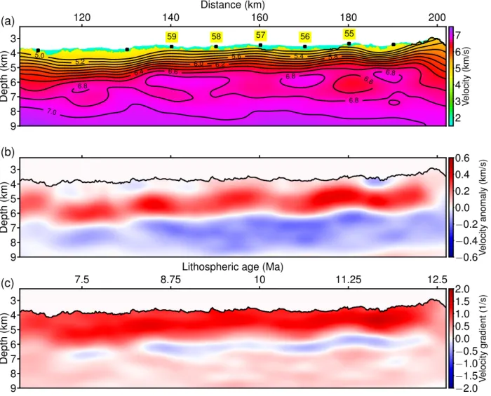 Fig. S3: Seismic images of the oceanic crust from the traced-normalised FWI: (a) The  velocity model from the trace-normalised FWI, (b) the velocity anomaly (the difference between  the velocity models from the FWI and the tomography), and (c) the vertical