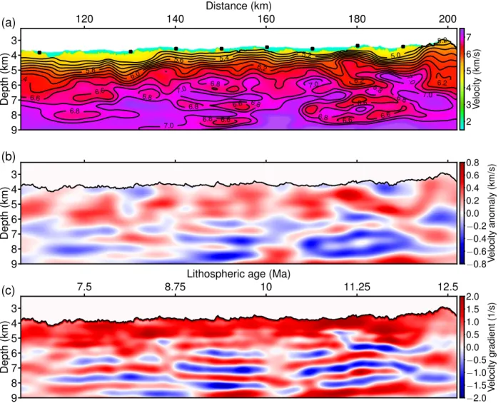 Fig. S4: Seismic images of the oceanic crust from the ‘true-amplitude’ FWI. (a) The velocity  model from the ‘true-amplitude’ FWI, (b) the velocity anomaly  (the difference between the  velocity models from the FWI and the tomography), and (c) the vertical