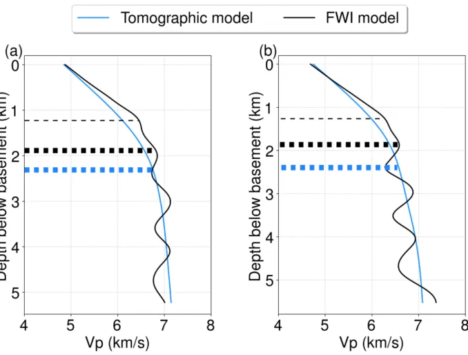 Fig. S6: Velocity-depth profiles: Two velocity profiles from the tomographic model in Fig