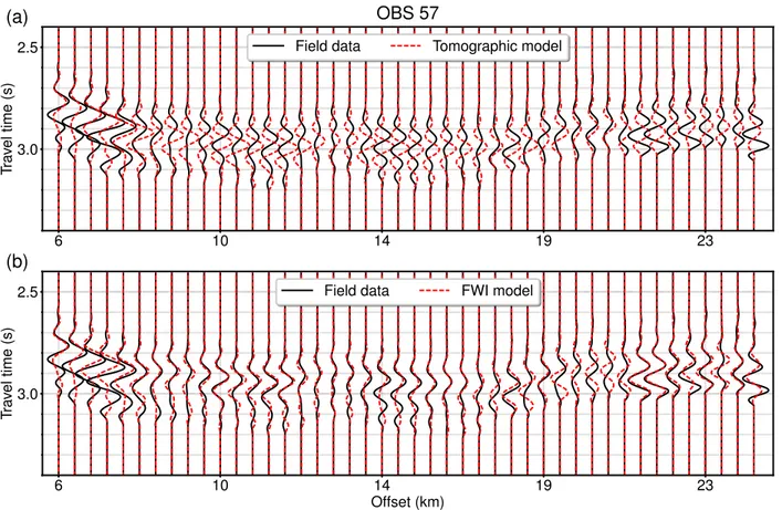 Fig. S8: Data comparison for OBS 57: (a) The recorded field data (black) and synthetic  waveform (red) using the tomographic model (Fig