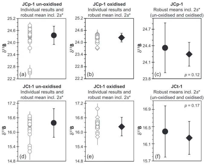 Figure 4. Summary of robust mean δ 1 1 B and robust standard deviation (2s*) of (a) un-oxidised and (b) oxidised JCp-1 next to individual data provided by all laboratories, presented in delta notation relative to NIST SRM 951