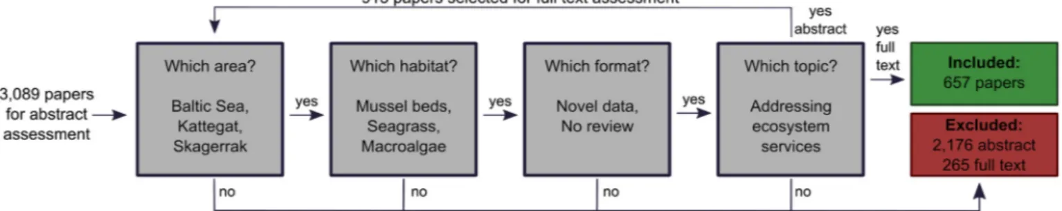 Fig. 1. Workﬂow of systematic literature evaluation. The decision ﬂowchart displays the four criteria used during abstract and full text assessment for ﬁltering papers relevant to our objectives.
