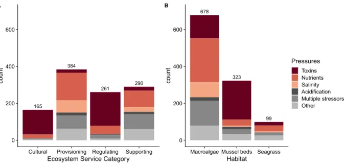 Fig. 5. Pressures affecting coastal habitats and their services. The number of ecosystem service records (ESR) per ecosystem service category and habitat is displayed as count on the y-axis.