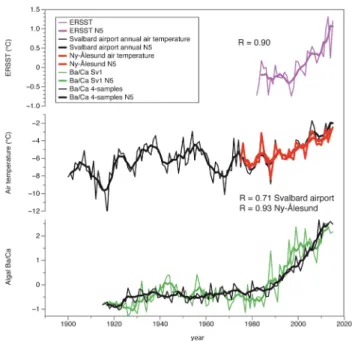 Fig. 4    Comparison of algal Ba/Ca ratios to Svalbard temperatures. 