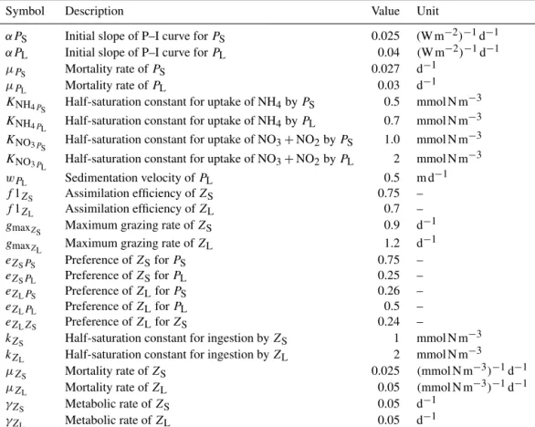Table A1. Plankton parameters in the model. The complete list of biogeochemical parameters is given in Gutknecht et al