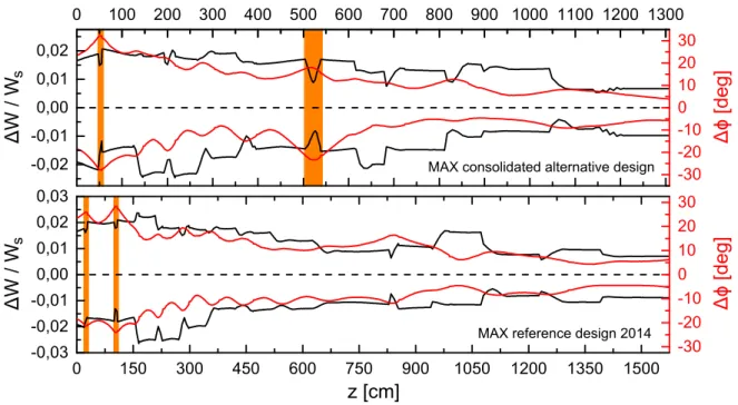 Figure 1.6: envelope (containing 99,73 % of the particles) of the longitudinal energy spread ∆W (black curve) and phase spread ∆φ (red curve) for the consolidated alternative design and the reference design 2014 of the MYRRHA injector linac (the rebuncher-