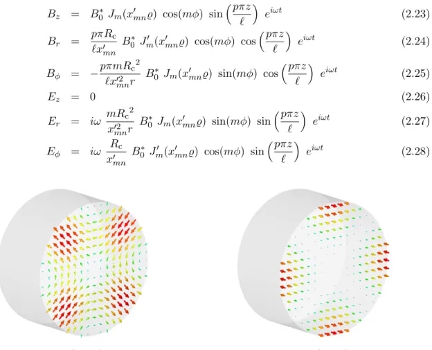 Figure 2.17: electric field of the TE 211 mode Figure 2.18: magnetic field of the TE 211 mode