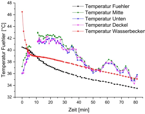 Abbildung 3.2.: 1. Messung; zeitlicher Temperaturverlauf des Abk¨ uhlvorgangs