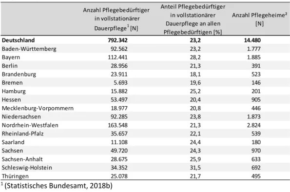 Tabelle 2:  Anzahl und Anteil von Pflegebedürftigen in vollstationärer Dauerpflege und Anzahl Pflegeheime je Bundesland in 2017