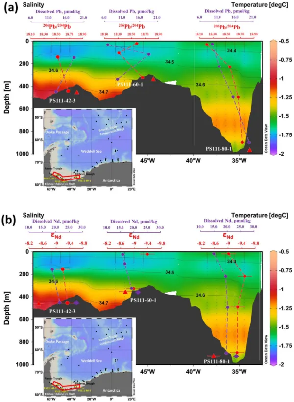 Figure 6.  Concentrations and isotopic compositions of CTD-sampled seawater Pb and Nd with hydrological context  in front of Filchner-Rønne Ice Shelf