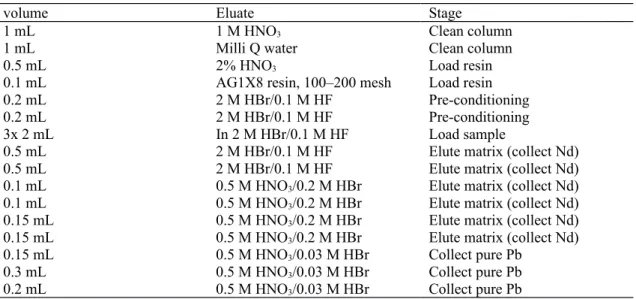 Table S7. Column purification procedure for the separation of Pb co- co-precipitated in Mg(OH) 2  from MUC bottom water and CTD seawater.