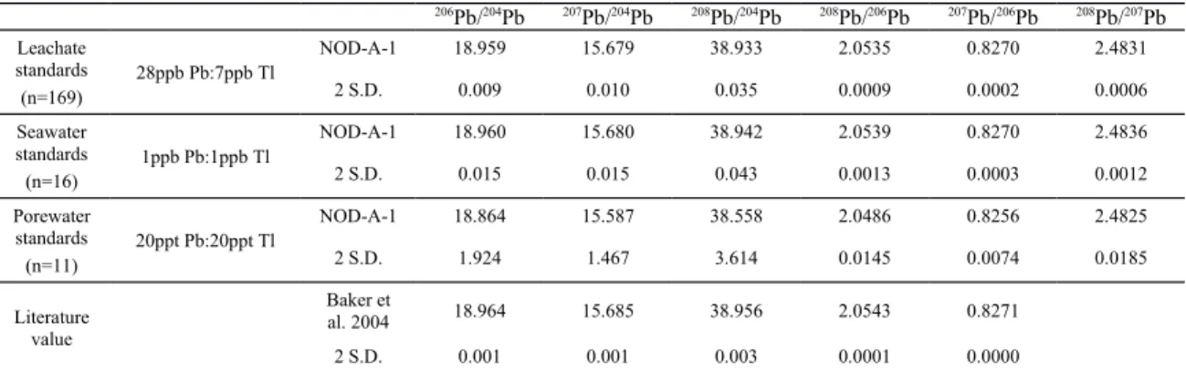 Table S8. The reproducibility of the secondary standard USGS NOD-A-1 for  seawater, porewater and leachate Pb isotopic compositions.