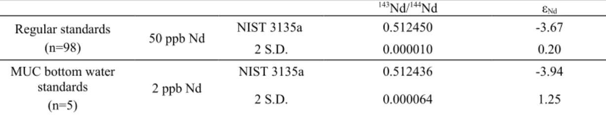 Table S9. Reproducibility of the secondary standard NIST 3135a for seawater and leachate Nd isotopic compositions