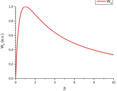 Abbildung 3.2: Die gespeicherte Energie W 0 als Funktion des Kopplungsfaktors in arbi- arbi-tary units