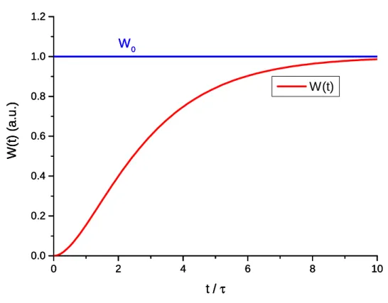 Abbildung 3.3: Die gespeicherte Energie als Funktion der Zeit nach dem Einschalten der Hochfrequenz