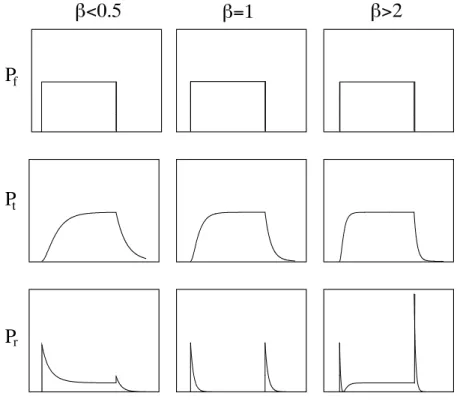 Abbildung 3.5: Qualitativer Verlauf von transmittierter und reflektierter Leistung bei Einkopplung eines Rechteckpulses f¨ ur unterschiedliche Koppelst¨arken [17].