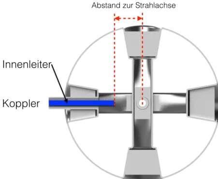 Abbildung 3.8: Kapazitive Kopplung mit Hilfe eines Innenleiters (T¨ urkis gef¨arbt) mit ei- ei-nem Abstand zur Strahlachse in einer CAD-Schnittansicht der 217 MHz CH-Struktur.