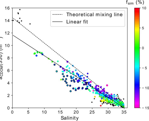 Figure 4. Salinity, a CDOM (350), and the percentage of sea-ice meltwater (f sim %) measured in the Laptev Sea in summer (NE10, LD10,  YS11, VB13, VB14, AT18, and TA19_4)
