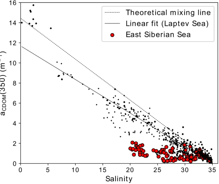 Figure 5. Salinity and a CDOM (350) measured in the East Siberian Sea in August and September 2019 (TA19_4; red dots) and the LS  (black dots, for a detailed description see Fig