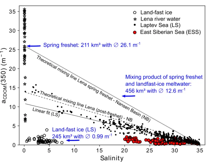 Figure 8. Salinity and a cdom 350 measured in land-fast ice from the Laptev Sea (pentagon), Lena river water during the freshet (stars), 320 
