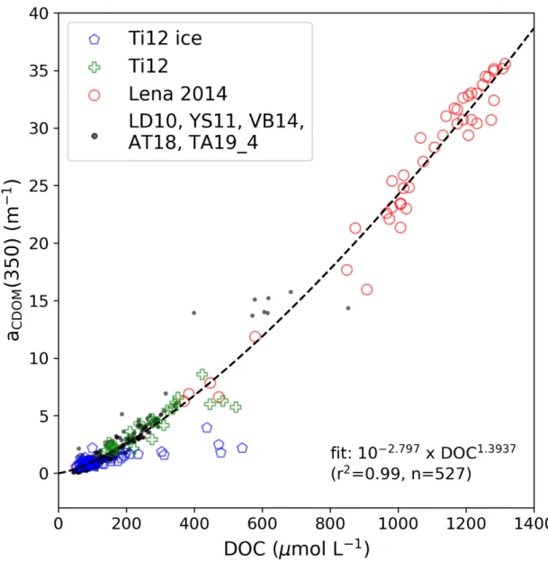 Figure 2. The relationship between DOC and a CDOM (350) for Lena River water, ice samples and seawater samples from the LS and  ESS