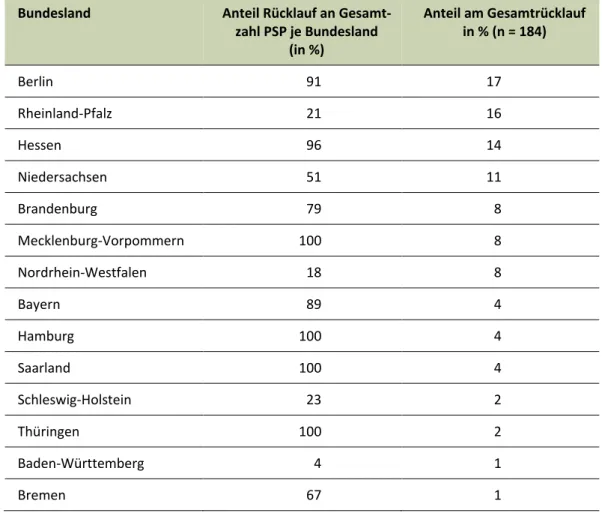 Tabelle 9:  Übersicht zu den Beteiligungsquoten der PSP nach Bundesländern 