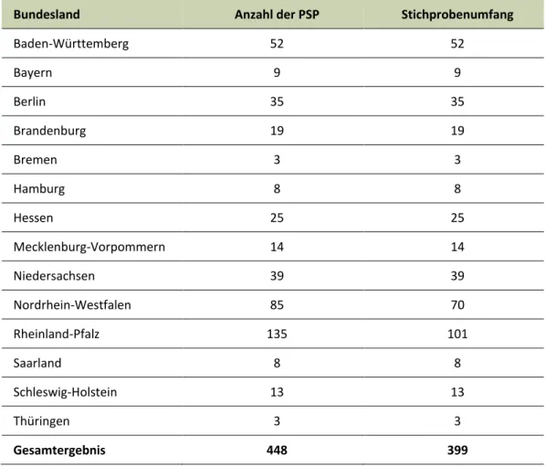 Tabelle 8:  Übersicht der Anzahl der PSP und Stichprobenumfang nach Bun- Bun-desländern (Stand 01