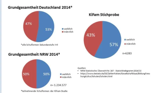 Abbildung 4: Geschlechtervergleich zur Grundgesamtheit in NRW und Deutschland gesamt 