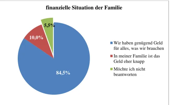 Abbildung 7: finanzielle Situation der Familie (n = 6.313)  28% 39% 20% 8% 5%  Anzahl Geschwister  keine123 4 und mehr84,5% 10,0% 5,5% 