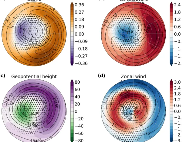 Figure 5. Polar stereographic maps of the difference between INTERACT O 3 and FIXED O 3 in the October mean ozone (a; ppmv) and the November mean temperature (b; K), geopotential height (c; m), and zonal wind (d; m s −1 ) at 70 hPa (color shading)