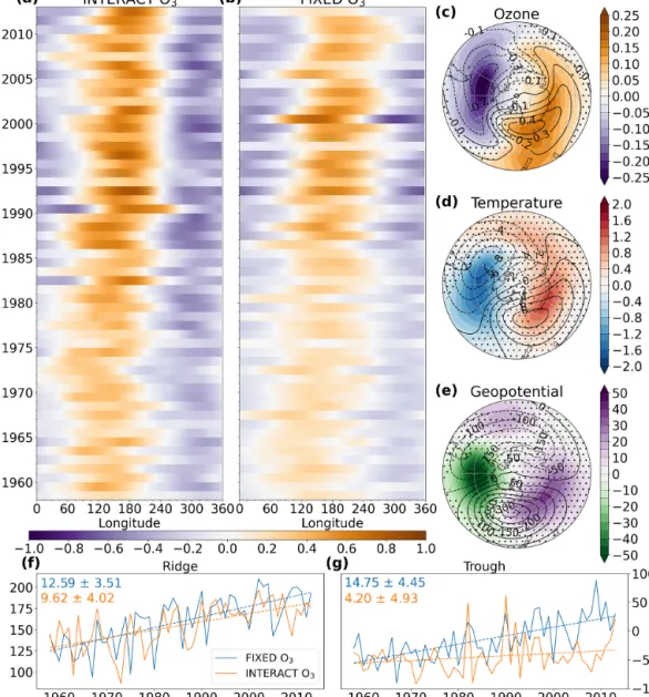Figure 6. Hovmöller diagram of the October anomalies from the zonal mean ozone volume mixing ratio (ppmv) in INTERACT O 3 (a) and FIXED O 3 (b) averaged over 60–70 ◦ S and maps of the October difference between INTERACT O 3 and FIXED O 3 in the anomalies f